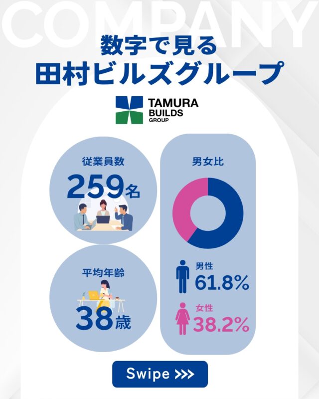 .
【数字で見る田村ビルズグループ】

従業員数👥：259名（2026年1月時点）
平均年齢👨🏻：38歳
男女比👫🏻：男性61.8% 女性 38.2%
年間休日：120日
創業：1879年

⁡┈┈┈┈┈┈┈┈┈┈┈┈┈┈┈┈

\ CM放送中 /
田村ビルズYouTubeチャンネルにて全話公開中✨️
🔗プロフィール欄をご確認ください。

⁡┈┈┈┈┈┈┈┈┈┈┈┈┈┈┈┈
⁡
#フィロソフィ #田村ビルズグループ 
#田村ビルズ #不動産 #lfb #lifefanbox
#リフォーム #リノベーション 
#リサイクル #老舗ベンチャー企業
#ハウスドゥ